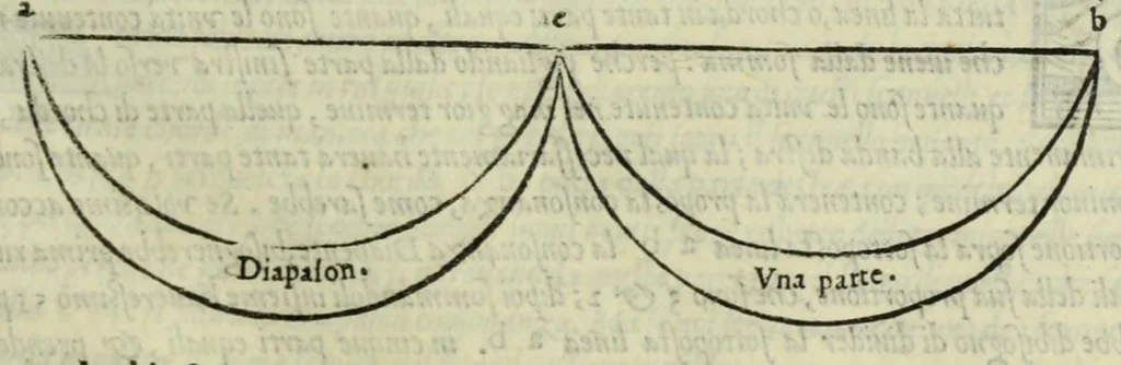 An illustration from Le istitutioni harmoniche : nelle quali oltra le materie appartenenti alla musica : si trouano dichiarati molti luoghi di poeti, d'historici, & di filosofi : si come leggerle si potrà chiaramente vedere, 1558, leaf 105