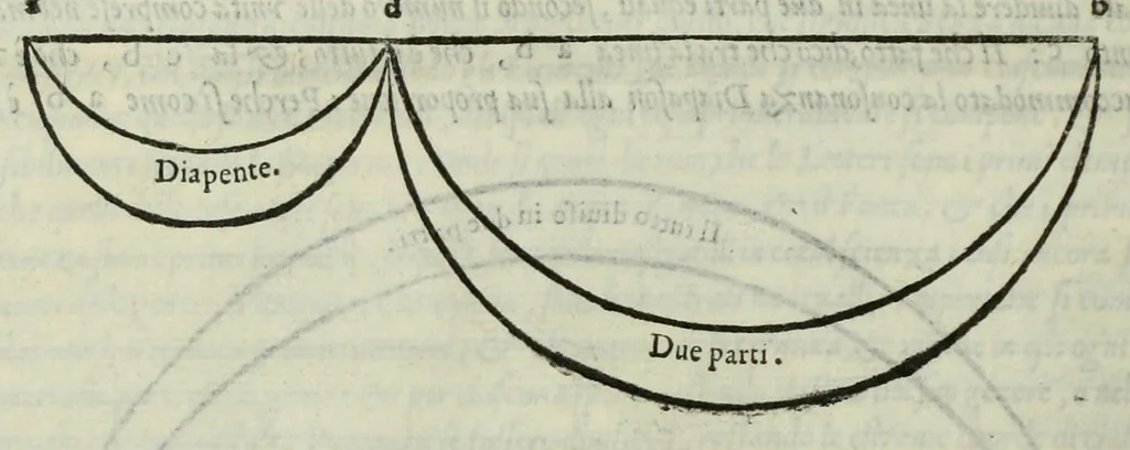 An illustration from Le istitutioni harmoniche : nelle quali oltra le materie appartenenti alla musica : si trouano dichiarati molti luoghi di poeti, d'historici, & di filosofi : si come leggerle si potrà chiaramente vedere, 1558, leaf 106
