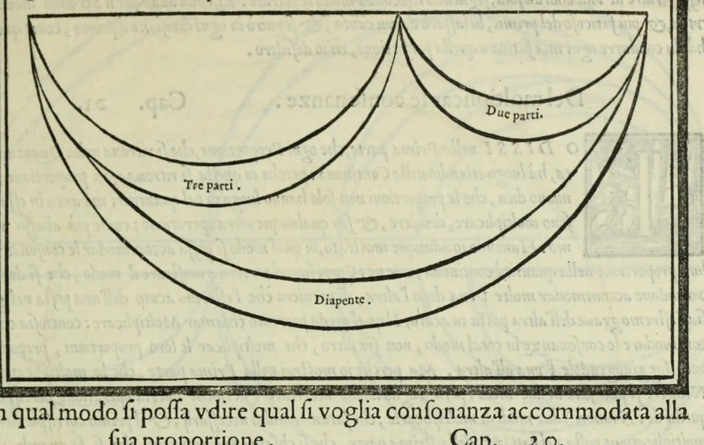 An illustration from Le istitutioni harmoniche : nelle quali oltra le materie appartenenti alla musica : si trouano dichiarati molti luoghi di poeti, d'historici, & di filosofi : si come leggerle si potrà chiaramente vedere, 1558, leaf 107