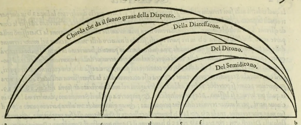 An illustration from Le istitutioni harmoniche : nelle quali oltra le materie appartenenti alla musica : si trouano dichiarati molti luoghi di poeti, d'historici, & di filosofi : si come leggerle si potrà chiaramente vedere, 1558, leaf 109