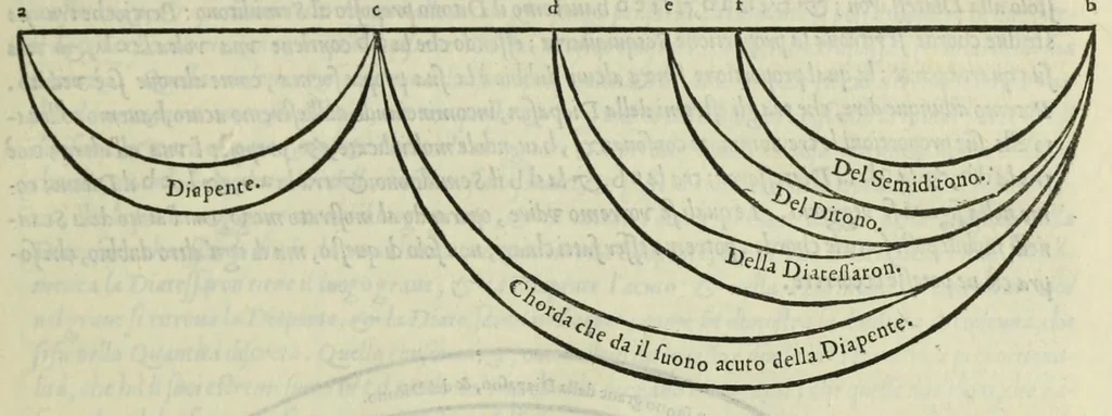 An illustration from Le istitutioni harmoniche : nelle quali oltra le materie appartenenti alla musica : si trouano dichiarati molti luoghi di poeti, d'historici, & di filosofi : si come leggerle si potrà chiaramente vedere, 1558, leaf 109