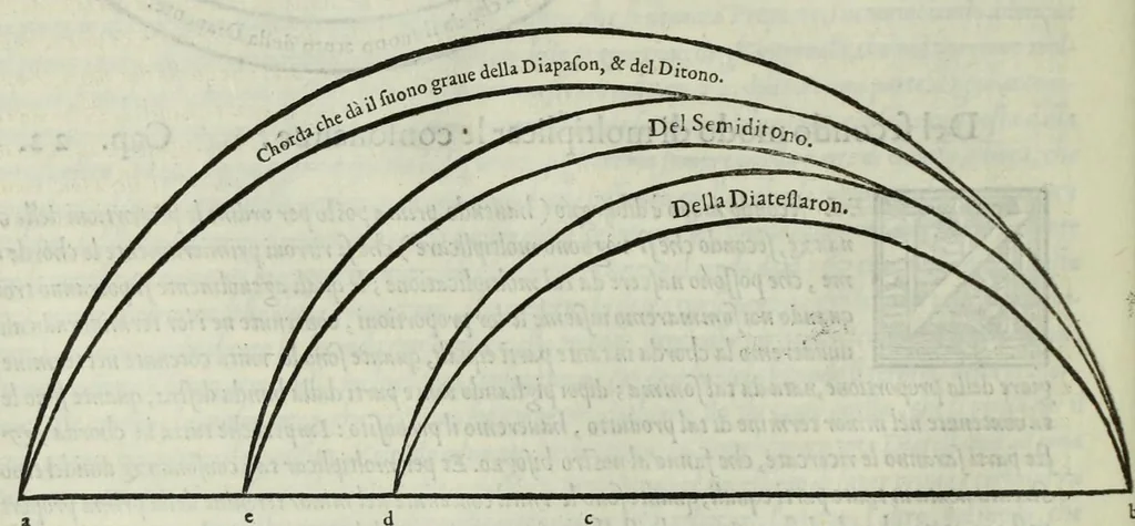An illustration from Le istitutioni harmoniche : nelle quali oltra le materie appartenenti alla musica : si trouano dichiarati molti luoghi di poeti, d'historici, & di filosofi : si come leggerle si potrà chiaramente vedere, 1558, leaf 110