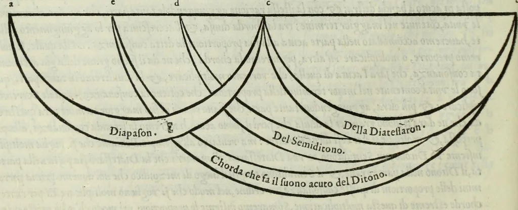 An illustration from Le istitutioni harmoniche : nelle quali oltra le materie appartenenti alla musica : si trouano dichiarati molti luoghi di poeti, d'historici, & di filosofi : si come leggerle si potrà chiaramente vedere, 1558, leaf 110