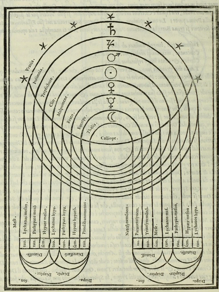 An illustration from Le istitutioni harmoniche : nelle quali oltra le materie appartenenti alla musica : si trouano dichiarati molti luoghi di poeti, d'historici, & di filosofi : si come leggerle si potrà chiaramente vedere, 1558, leaf 120
