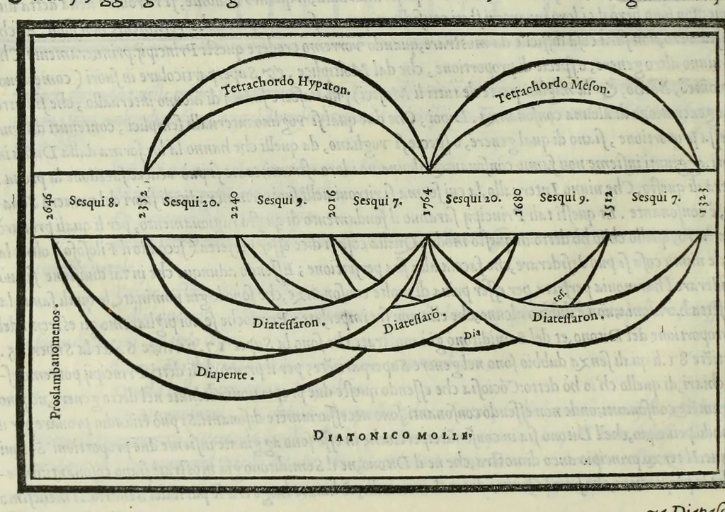 An illustration from Le istitutioni harmoniche : nelle quali oltra le materie appartenenti alla musica : si trouano dichiarati molti luoghi di poeti, d'historici, & di filosofi : si come leggerle si potrà chiaramente vedere, 1558, leaf 124
