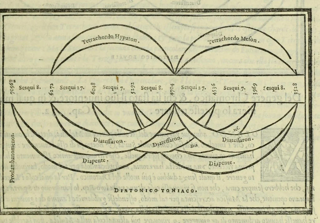 An illustration from Le istitutioni harmoniche : nelle quali oltra le materie appartenenti alla musica : si trouano dichiarati molti luoghi di poeti, d'historici, & di filosofi : si come leggerle si potrà chiaramente vedere, 1558, leaf 125