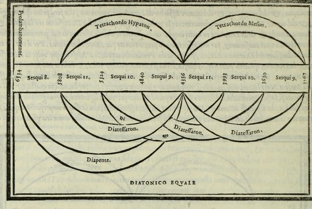 An illustration from Le istitutioni harmoniche : nelle quali oltra le materie appartenenti alla musica : si trouano dichiarati molti luoghi di poeti, d'historici, & di filosofi : si come leggerle si potrà chiaramente vedere, 1558, leaf 126