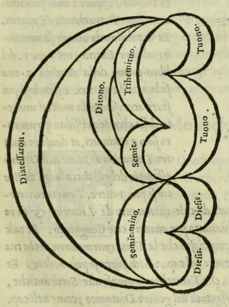 An illustration from Le istitutioni harmoniche : nelle quali oltra le materie appartenenti alla musica : si trouano dichiarati molti luoghi di poeti, d'historici, & di filosofi : si come leggerle si potrà chiaramente vedere, 1558, leaf 127