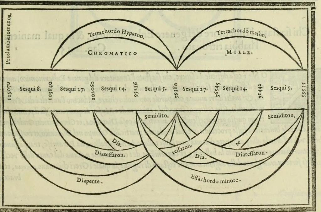 An illustration from Le istitutioni harmoniche : nelle quali oltra le materie appartenenti alla musica : si trouano dichiarati molti luoghi di poeti, d'historici, & di filosofi : si come leggerle si potrà chiaramente vedere, 1558, leaf 131
