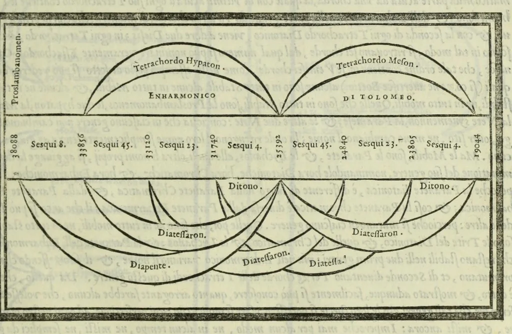 An illustration from Le istitutioni harmoniche : nelle quali oltra le materie appartenenti alla musica : si trouano dichiarati molti luoghi di poeti, d'historici, & di filosofi : si come leggerle si potrà chiaramente vedere, 1558, leaf 135