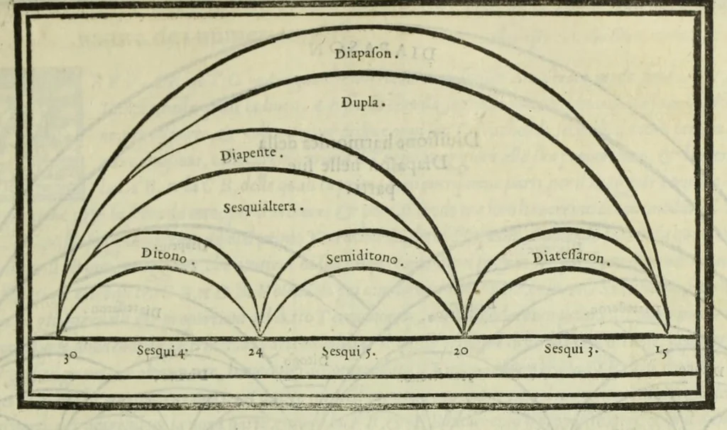 An illustration from Le istitutioni harmoniche : nelle quali oltra le materie appartenenti alla musica : si trouano dichiarati molti luoghi di poeti, d'historici, & di filosofi : si come leggerle si potrà chiaramente vedere, 1558, leaf 139