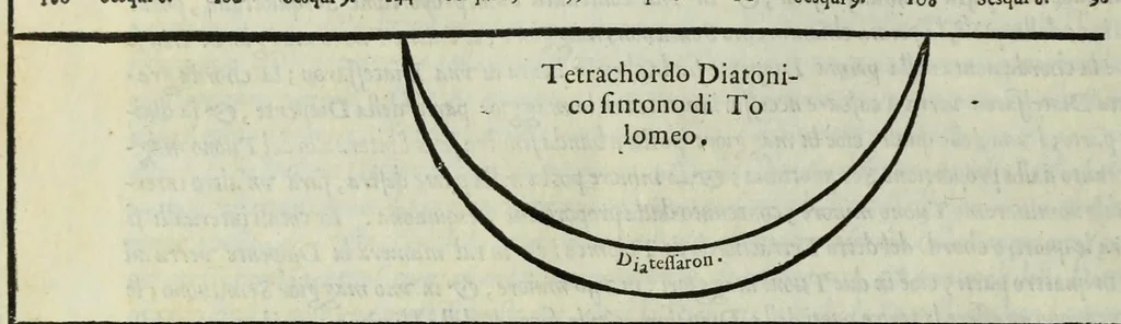 An illustration from Le istitutioni harmoniche : nelle quali oltra le materie appartenenti alla musica : si trouano dichiarati molti luoghi di poeti, d'historici, & di filosofi : si come leggerle si potrà chiaramente vedere, 1558, leaf 140
