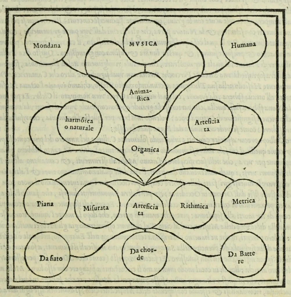 An illustration from Le istitutioni harmoniche : nelle quali oltra le materie appartenenti alla musica : si trouano dichiarati molti luoghi di poeti, d'historici, & di filosofi : si come leggerle si potrà chiaramente vedere, 1558, leaf 29