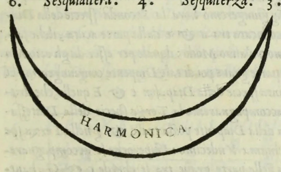 An illustration from Le istitutioni harmoniche : nelle quali oltra le materie appartenenti alla musica : si trouano dichiarati molti luoghi di poeti, d'historici, & di filosofi : si come leggerle si potrà chiaramente vedere, 1558, leaf 327