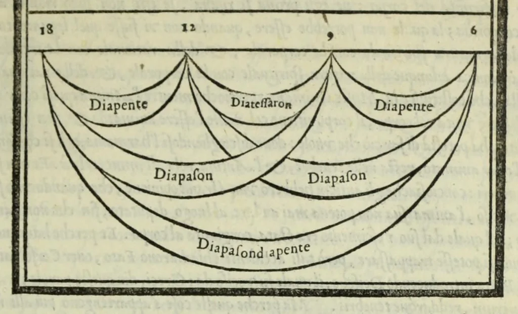 An illustration from Le istitutioni harmoniche : nelle quali oltra le materie appartenenti alla musica : si trouano dichiarati molti luoghi di poeti, d'historici, & di filosofi : si come leggerle si potrà chiaramente vedere, 1558, leaf 35