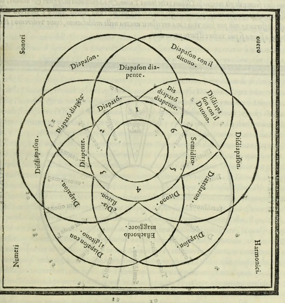 An illustration from Le istitutioni harmoniche : nelle quali oltra le materie appartenenti alla musica : si trouano dichiarati molti luoghi di poeti, d'historici, & di filosofi : si come leggerle si potrà chiaramente vedere, 1558, leaf 43