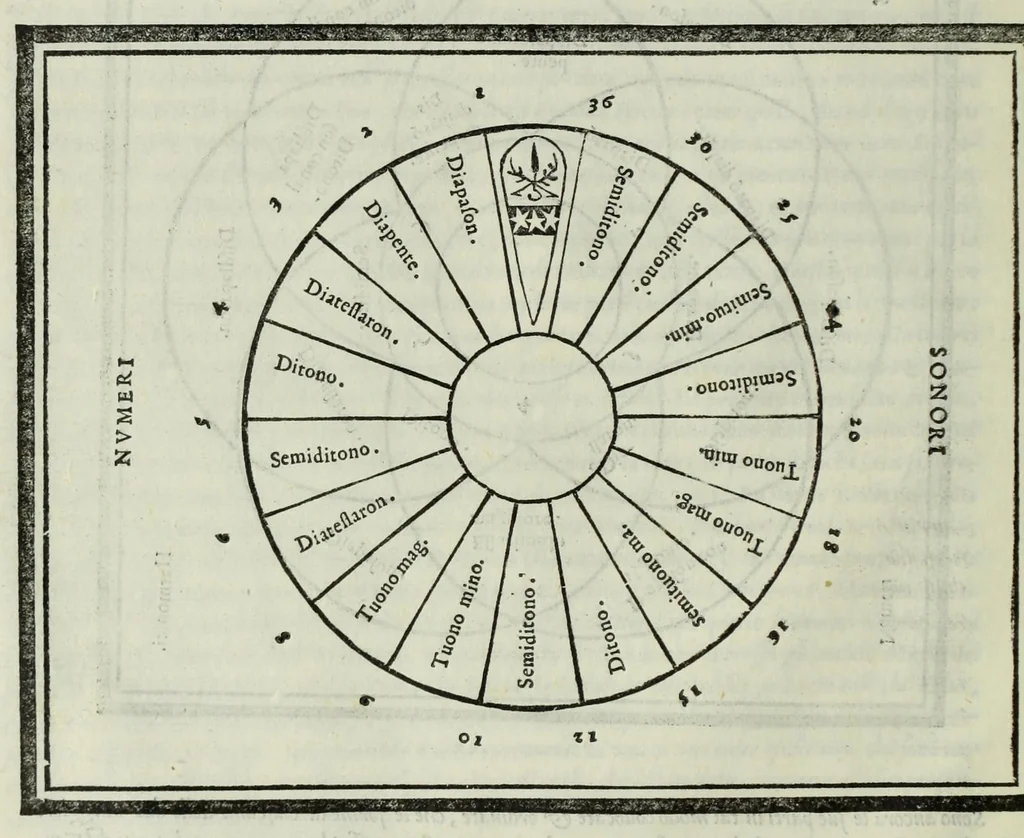 An illustration from Le istitutioni harmoniche : nelle quali oltra le materie appartenenti alla musica : si trouano dichiarati molti luoghi di poeti, d'historici, & di filosofi : si come leggerle si potrà chiaramente vedere, 1558, leaf 44