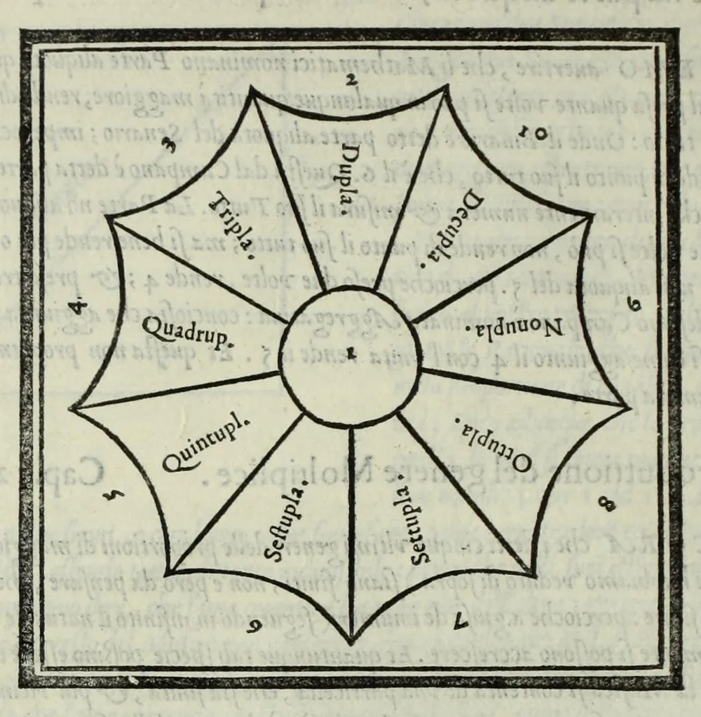 An illustration from Le istitutioni harmoniche : nelle quali oltra le materie appartenenti alla musica : si trouano dichiarati molti luoghi di poeti, d'historici, & di filosofi : si come leggerle si potrà chiaramente vedere, 1558, leaf 52