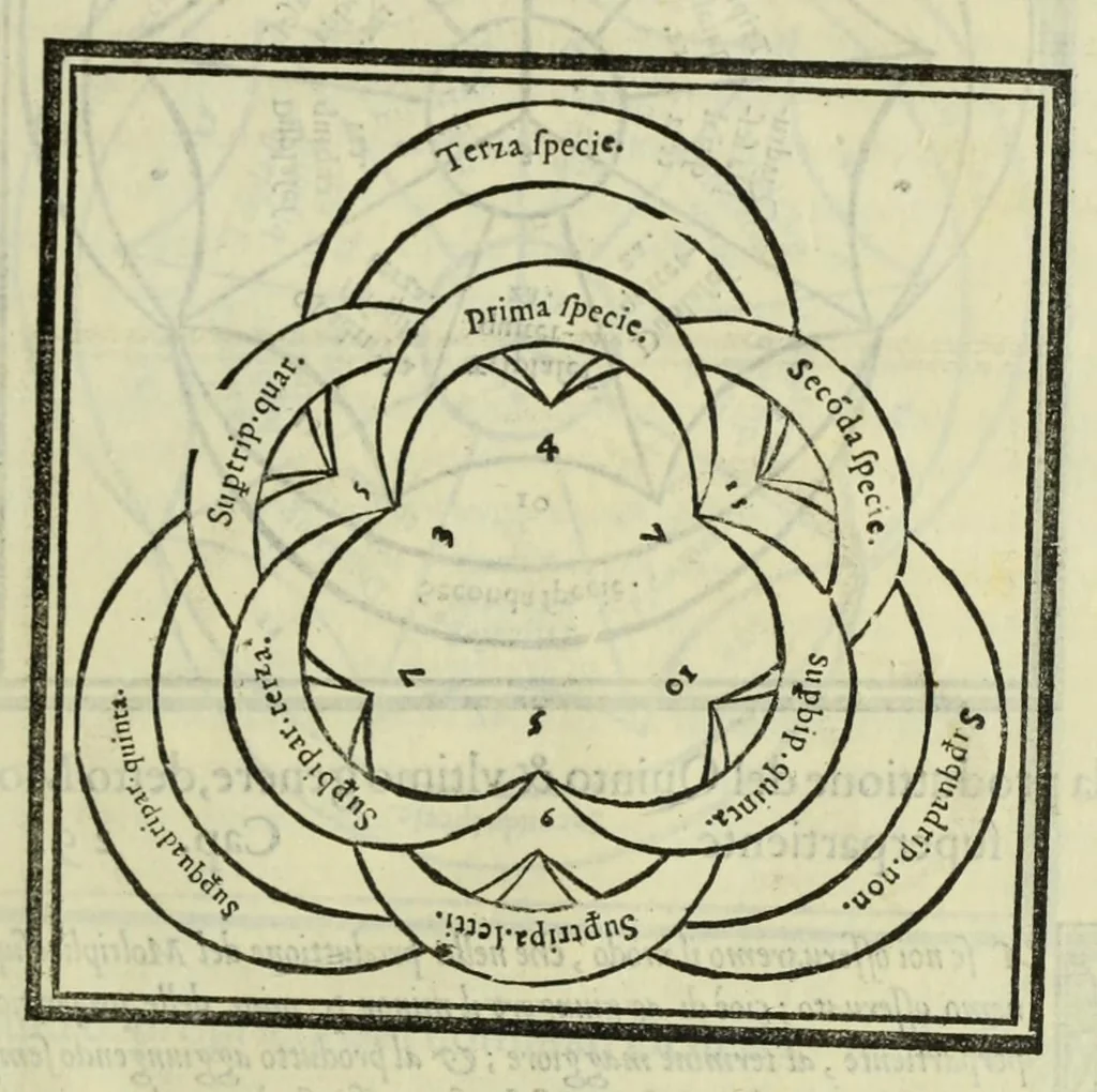 An illustration from Le istitutioni harmoniche : nelle quali oltra le materie appartenenti alla musica : si trouano dichiarati molti luoghi di poeti, d'historici, & di filosofi : si come leggerle si potrà chiaramente vedere, 1558, leaf 55