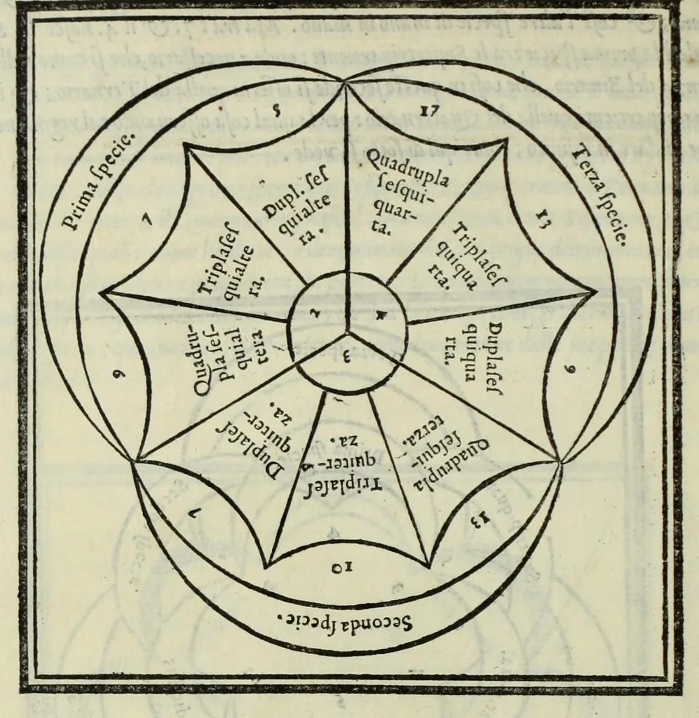 An illustration from Le istitutioni harmoniche : nelle quali oltra le materie appartenenti alla musica : si trouano dichiarati molti luoghi di poeti, d'historici, & di filosofi : si come leggerle si potrà chiaramente vedere, 1558, leaf 56