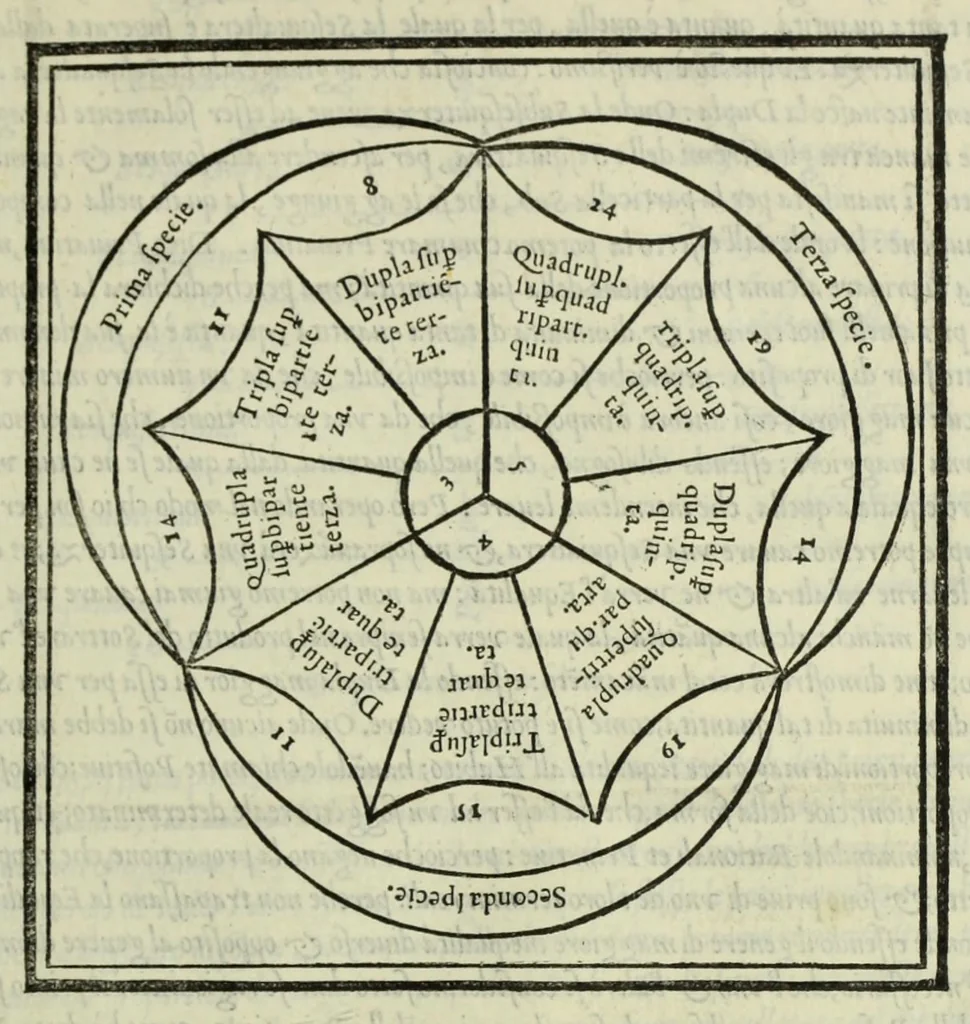 An illustration from Le istitutioni harmoniche : nelle quali oltra le materie appartenenti alla musica : si trouano dichiarati molti luoghi di poeti, d'historici, & di filosofi : si come leggerle si potrà chiaramente vedere, 1558, leaf 57