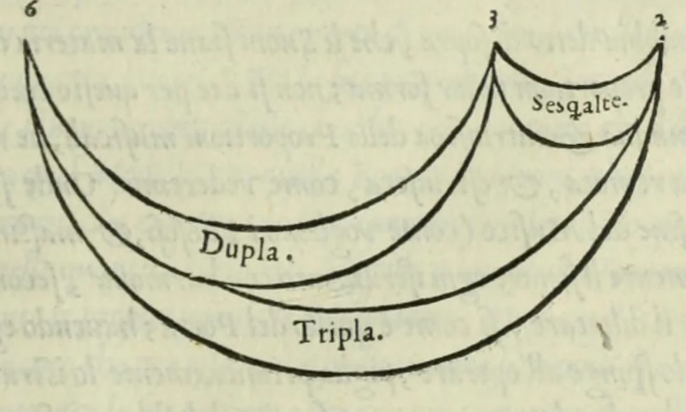 An illustration from Le istitutioni harmoniche : nelle quali oltra le materie appartenenti alla musica : si trouano dichiarati molti luoghi di poeti, d'historici, & di filosofi : si come leggerle si potrà chiaramente vedere, 1558, leaf 71