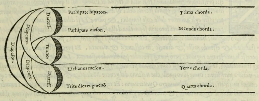 An illustration from Le istitutioni harmoniche : nelle quali oltra le materie appartenenti alla musica : si trouano dichiarati molti luoghi di poeti, d'historici, & di filosofi : si come leggerle si potrà chiaramente vedere, 1558, leaf 77