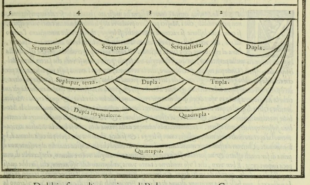 An illustration from Le istitutioni harmoniche : nelle quali oltra le materie appartenenti alla musica : si trouano dichiarati molti luoghi di poeti, d'historici, & di filosofi : si come leggerle si potrà chiaramente vedere, 1558, leaf 79