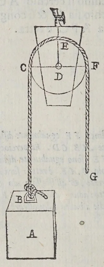An illustration from Le mechaniche, 1581, leaf 134