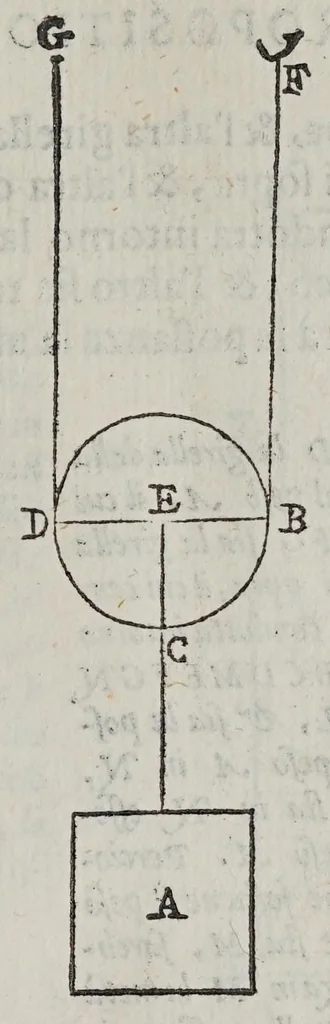 An illustration from Le mechaniche, 1581, leaf 139