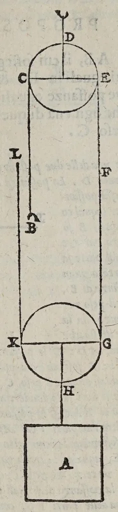 An illustration from Le mechaniche, 1581, leaf 141