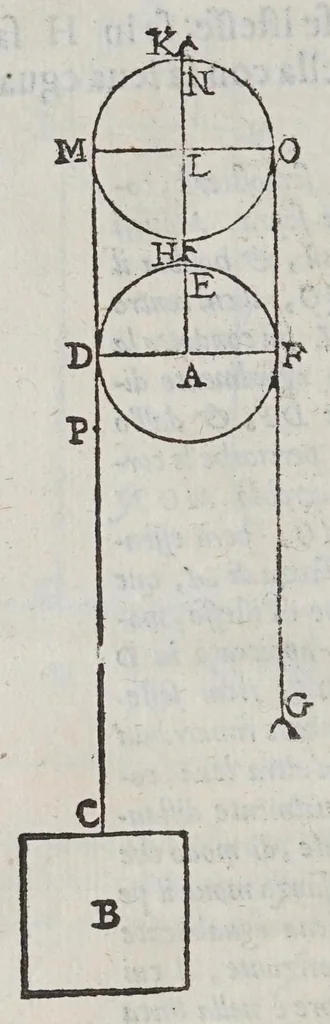 An illustration from Le mechaniche, 1581, leaf 180