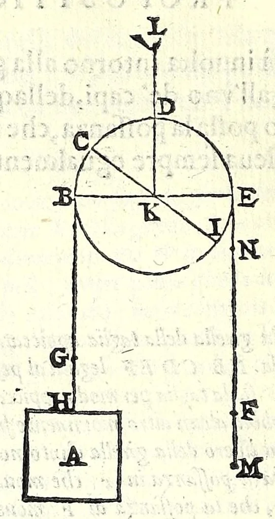An illustration from Le mechaniche dell'illvstriss. sig. Guido Vbaldo de'marchesi del Monte, 1581, leaf 162