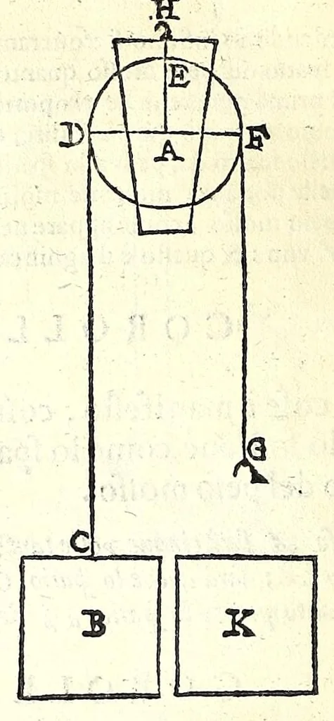An illustration from Le mechaniche dell'illvstriss. sig. Guido Vbaldo de'marchesi del Monte, 1581, leaf 178