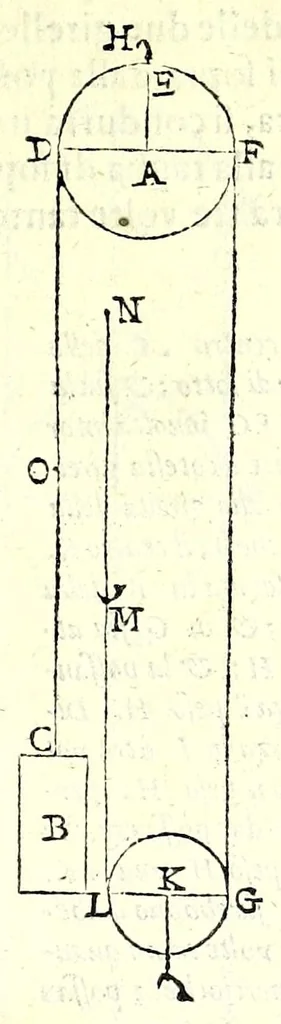 An illustration from Le mechaniche dell'illvstriss. sig. Guido Vbaldo de'marchesi del Monte, 1581, leaf 181