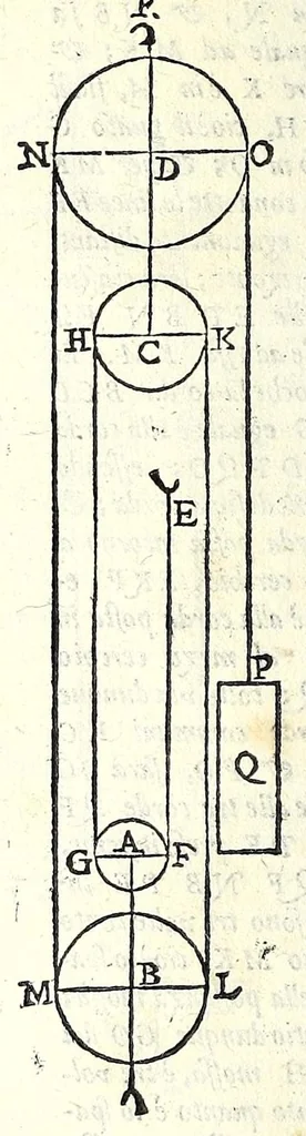 An illustration from Le mechaniche dell'illvstriss. sig. Guido Vbaldo de'marchesi del Monte, 1581, leaf 184
