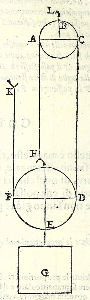 An illustration from Le mechaniche dell'illvstriss. sig. Guido Vbaldo de'marchesi del Monte, 1581, leaf 192