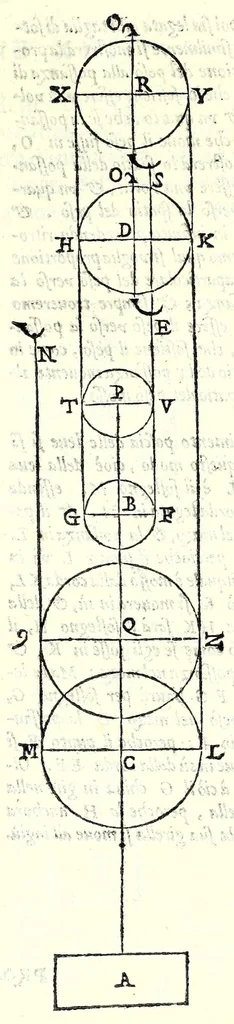 An illustration from Le mechaniche dell'illvstriss. sig. Guido Vbaldo de'marchesi del Monte, 1581, leaf 195