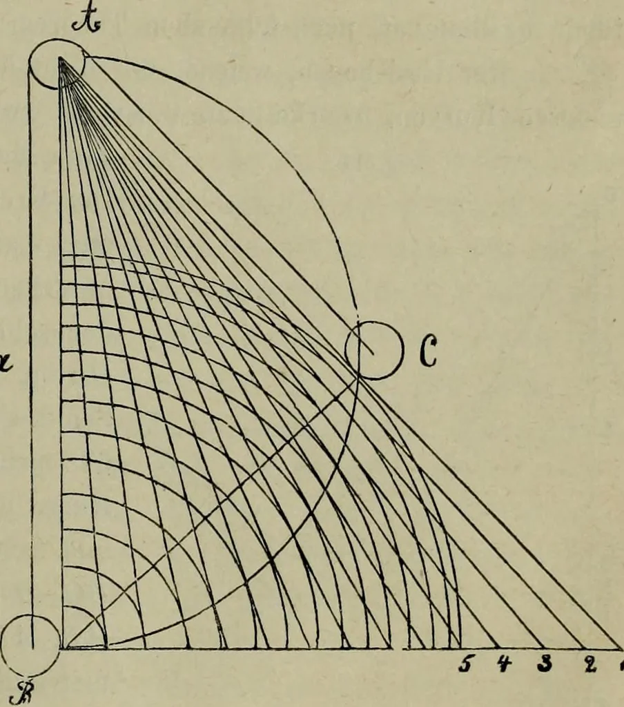 An illustration from Leonardo da Vinci als Ingenieur and Philosoph : ein Beitrag zur Geschichte der Technik und der induktiven Wissenschaften, 1874, leaf 34