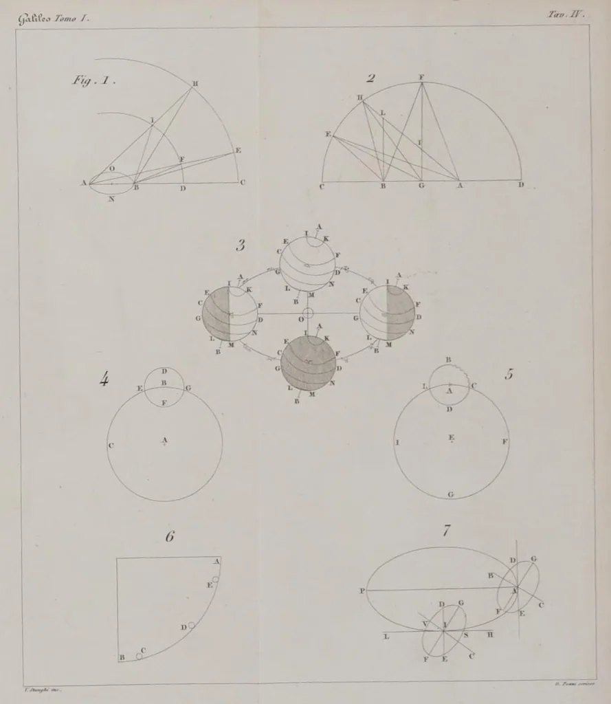 An illustration from Le opere di Galileo Galilei., 1842, leaf 575
