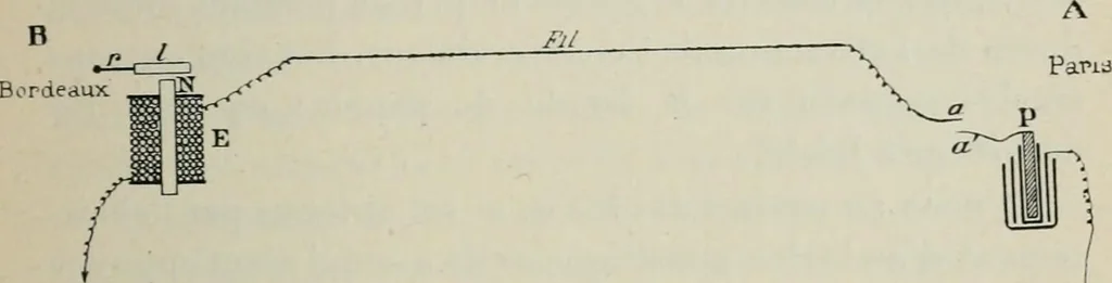 An illustration from Les applications pratiques des ondes électriques: télégraphie sans fil, télégraphie avec conducteur, éclairage, commande à distance, 1902, leaf 112