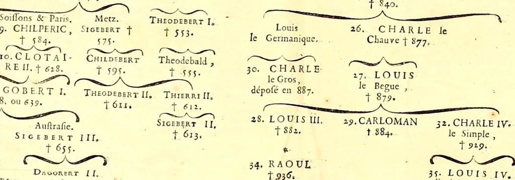 An illustration from Les généaologies historiques des rois, empereurs, &c : et de toutes les maisons souveraines qui ont subsisté jusqu'à présent, exposées dans les cartes généalogiques tirées des meilleurs auteurs, avec des explications historiques et chronologiques .., 1736, leaf 12