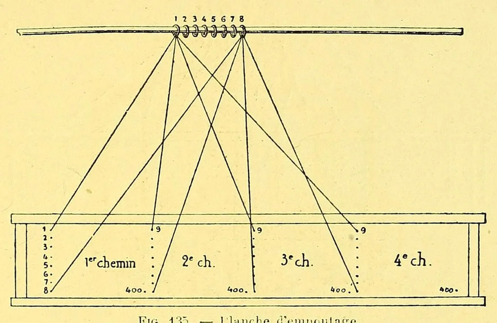 An illustration from Les industries de la soie: sériculture, filature, moulinage, tissage, tenture; histoire & statistique, 1890, leaf 287