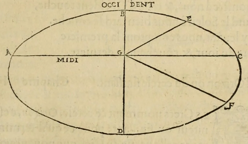 An illustration from Les institutions astronomiques : contenans les principaux fondemens et premieres causes des cours et mouvemens celestes : avec la totale revolution du ciel & de ses parties, les causes & raisons des eclipses, tant de la lune, que du soleil, 1557, leaf 127