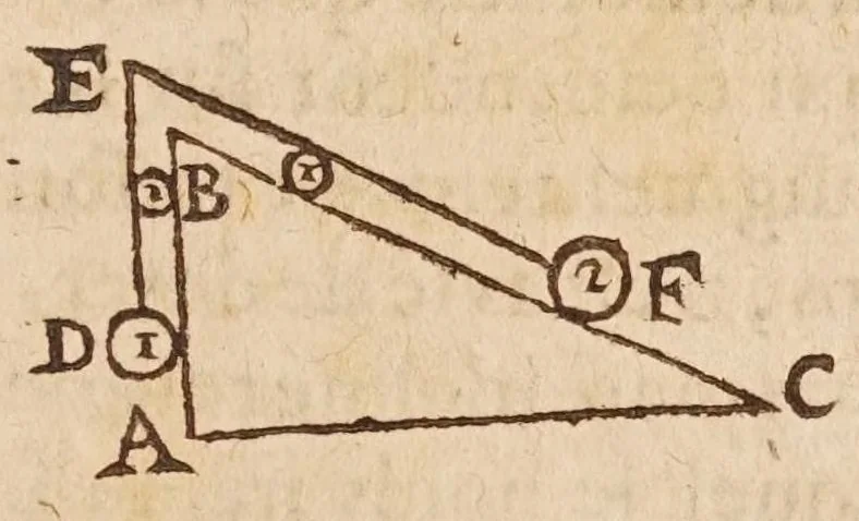 An illustration from Les mechaniqves de Galilée ... : avec plvsievrs additions rares, & nouuelles, vtiles aux architectes, ingenieurs, fonteniers, philosophes, & artisans / traduites de l'italien par L.P. M[arin] M[ersenne], 1634, leaf 109