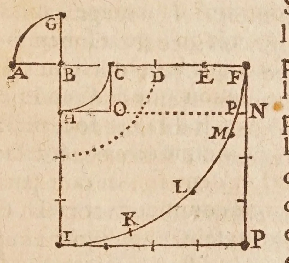 An illustration from Les mechaniqves de Galilée ... : avec plvsievrs additions rares, & nouuelles, vtiles aux architectes, ingenieurs, fonteniers, philosophes, & artisans / traduites de l'italien par L.P. M[arin] M[ersenne], 1634, leaf 45
