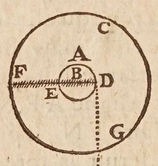 An illustration from Les mechaniqves de Galilée ... : avec plvsievrs additions rares, & nouuelles, vtiles aux architectes, ingenieurs, fonteniers, philosophes, & artisans / traduites de l'italien par L.P. M[arin] M[ersenne], 1634, leaf 52