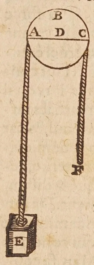 An illustration from Les mechaniqves de Galilée ... : avec plvsievrs additions rares, & nouuelles, vtiles aux architectes, ingenieurs, fonteniers, philosophes, & artisans / traduites de l'italien par L.P. M[arin] M[ersenne], 1634, leaf 57