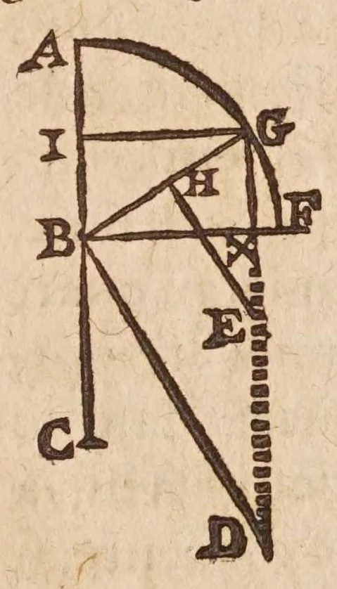 An illustration from Les mechaniqves de Galilée ... : avec plvsievrs additions rares, & nouuelles, vtiles aux architectes, ingenieurs, fonteniers, philosophes, & artisans / traduites de l'italien par L.P. M[arin] M[ersenne], 1634, leaf 95