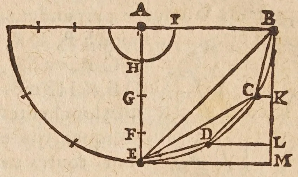 An illustration from Les mechaniqves de Galilée ... : avec plvsievrs additions rares, & nouuelles, vtiles aux architectes, ingenieurs, fonteniers, philosophes, & artisans / traduites de l'italien par L.P. M[arin] M[ersenne], 1634, leaf 98